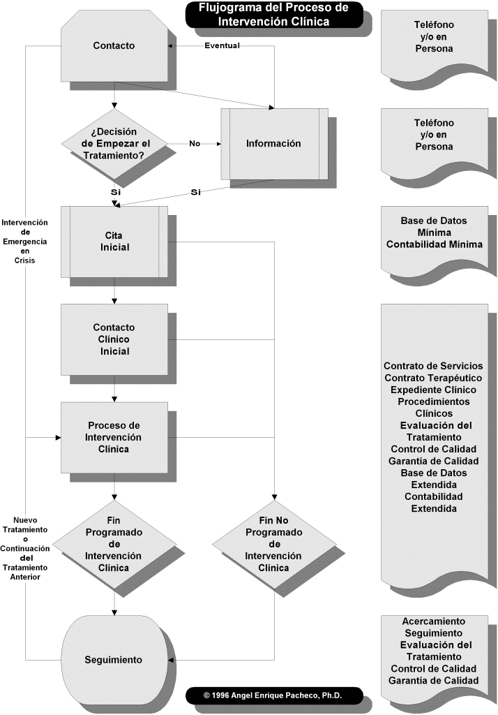 Flujograma del Proceso de Intervención Clínica